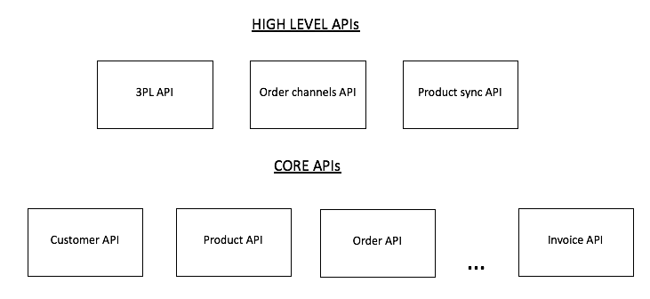 Traede API Ecosystem